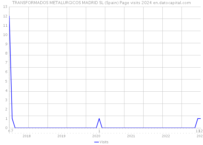 TRANSFORMADOS METALURGICOS MADRID SL (Spain) Page visits 2024 