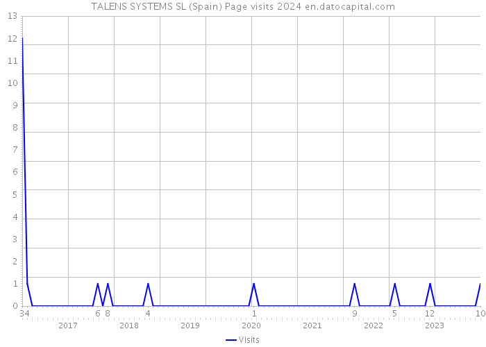 TALENS SYSTEMS SL (Spain) Page visits 2024 