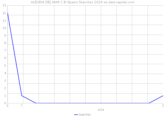 ALEGRIA DEL MAR C B (Spain) Searches 2024 