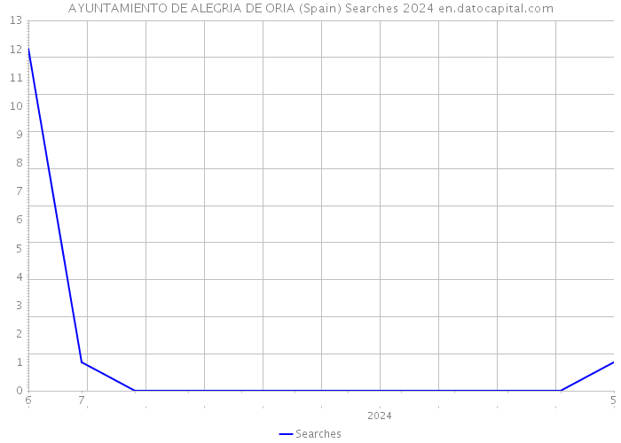 AYUNTAMIENTO DE ALEGRIA DE ORIA (Spain) Searches 2024 