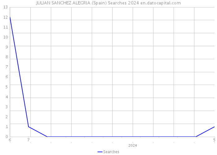 JULIAN SANCHEZ ALEGRIA (Spain) Searches 2024 