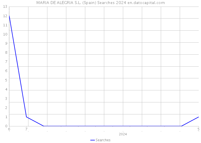 MARIA DE ALEGRIA S.L. (Spain) Searches 2024 