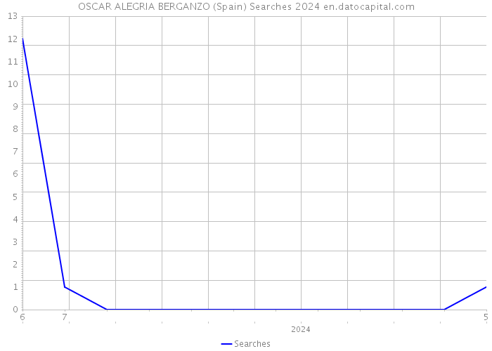 OSCAR ALEGRIA BERGANZO (Spain) Searches 2024 