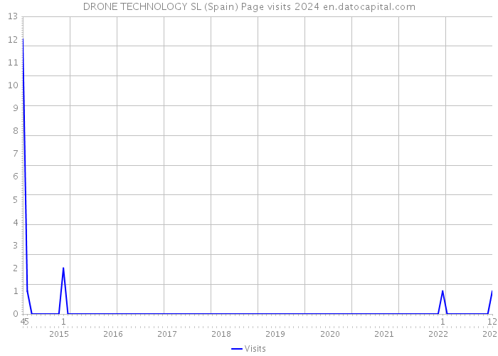 DRONE TECHNOLOGY SL (Spain) Page visits 2024 