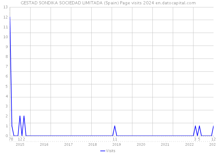 GESTAD SONDIKA SOCIEDAD LIMITADA (Spain) Page visits 2024 