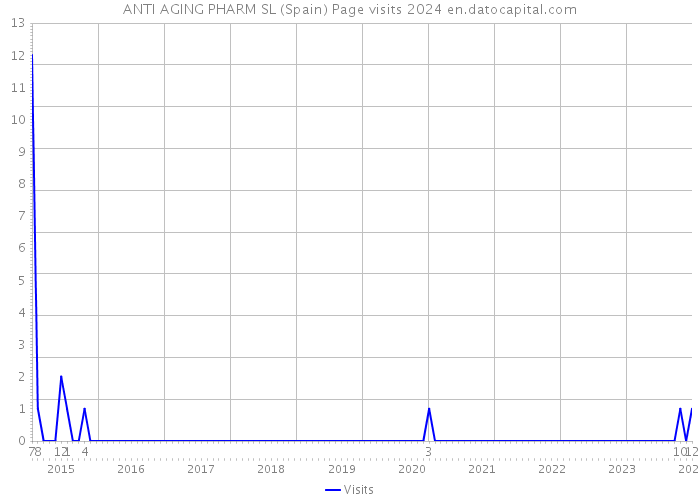 ANTI AGING PHARM SL (Spain) Page visits 2024 