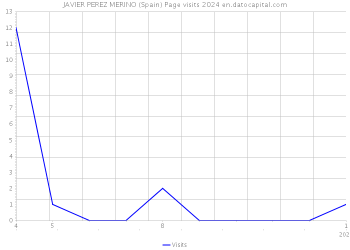 JAVIER PEREZ MERINO (Spain) Page visits 2024 