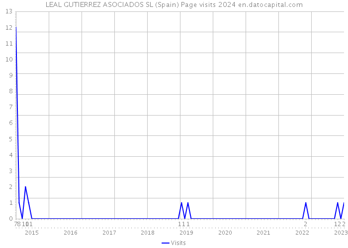 LEAL GUTIERREZ ASOCIADOS SL (Spain) Page visits 2024 