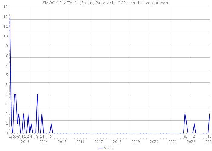 SMOOY PLATA SL (Spain) Page visits 2024 