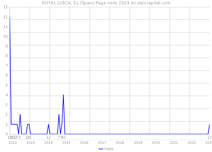 ROYAL LUSCA, S.L (Spain) Page visits 2024 