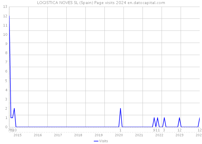 LOGISTICA NOVES SL (Spain) Page visits 2024 