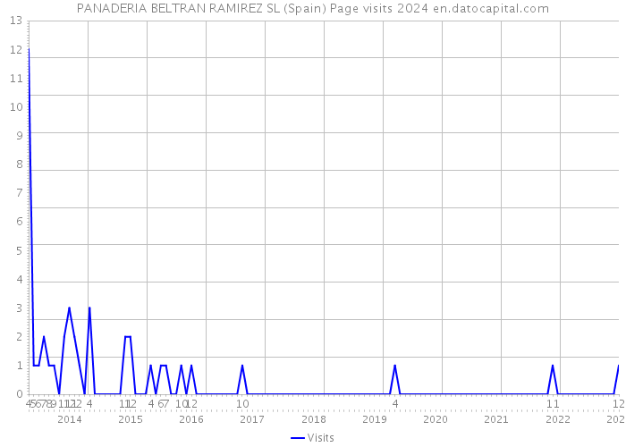 PANADERIA BELTRAN RAMIREZ SL (Spain) Page visits 2024 