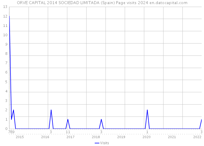 ORVE CAPITAL 2014 SOCIEDAD LIMITADA (Spain) Page visits 2024 