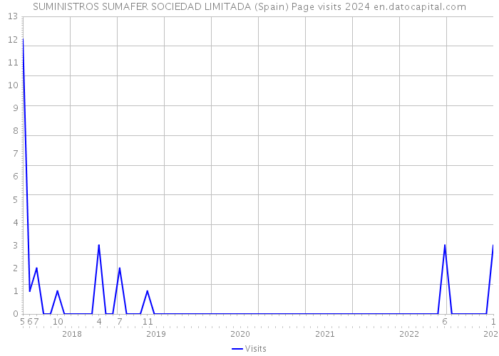 SUMINISTROS SUMAFER SOCIEDAD LIMITADA (Spain) Page visits 2024 