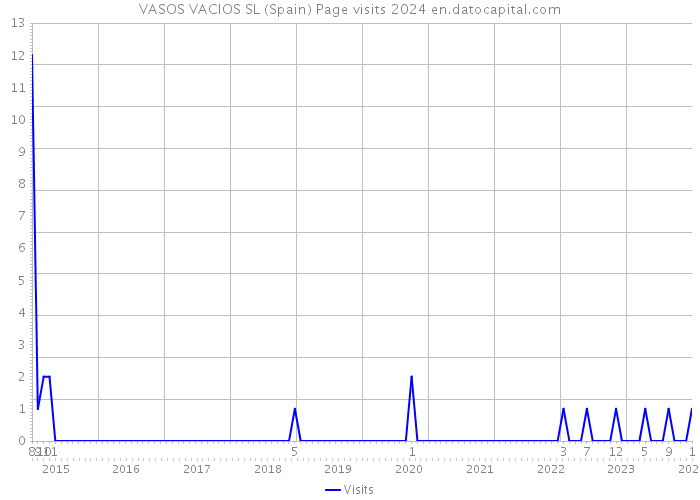 VASOS VACIOS SL (Spain) Page visits 2024 