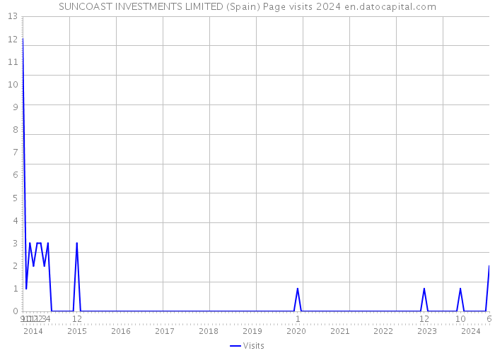 SUNCOAST INVESTMENTS LIMITED (Spain) Page visits 2024 