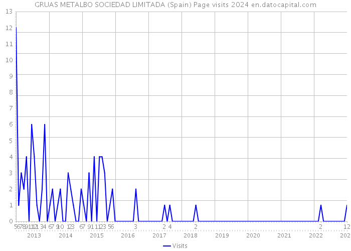 GRUAS METALBO SOCIEDAD LIMITADA (Spain) Page visits 2024 