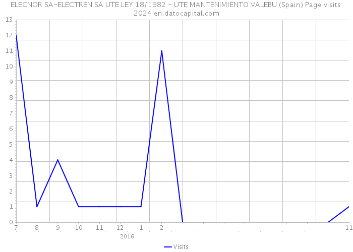 ELECNOR SA-ELECTREN SA UTE LEY 18/1982 - UTE MANTENIMIENTO VALEBU (Spain) Page visits 2024 