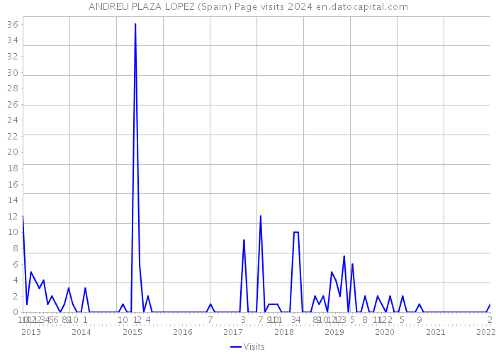 ANDREU PLAZA LOPEZ (Spain) Page visits 2024 