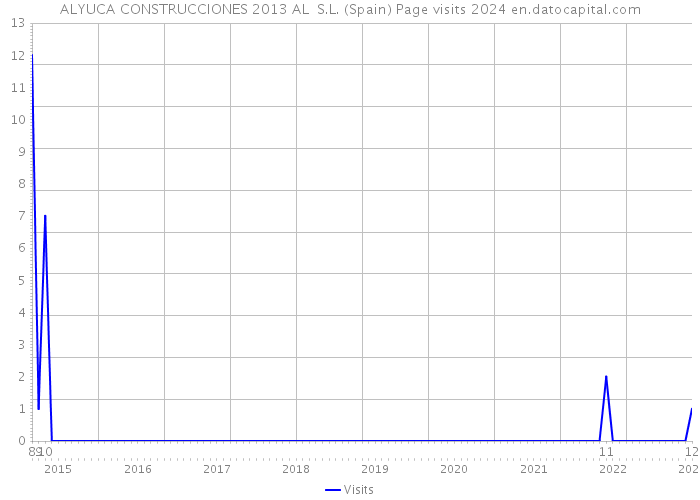 ALYUCA CONSTRUCCIONES 2013 AL S.L. (Spain) Page visits 2024 