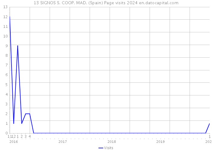 13 SIGNOS S. COOP. MAD. (Spain) Page visits 2024 