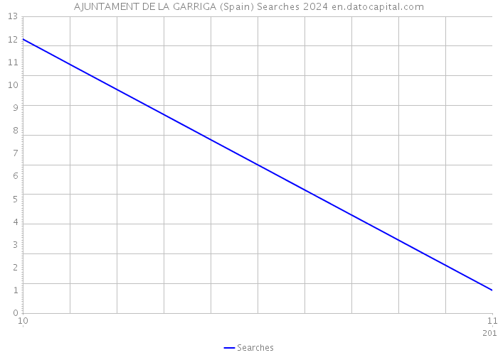 AJUNTAMENT DE LA GARRIGA (Spain) Searches 2024 