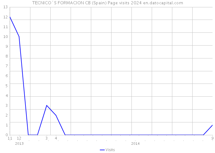 TECNICO´S FORMACION CB (Spain) Page visits 2024 