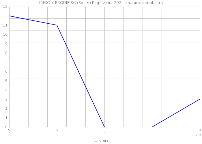 IñIGO Y BRODIE SC (Spain) Page visits 2024 