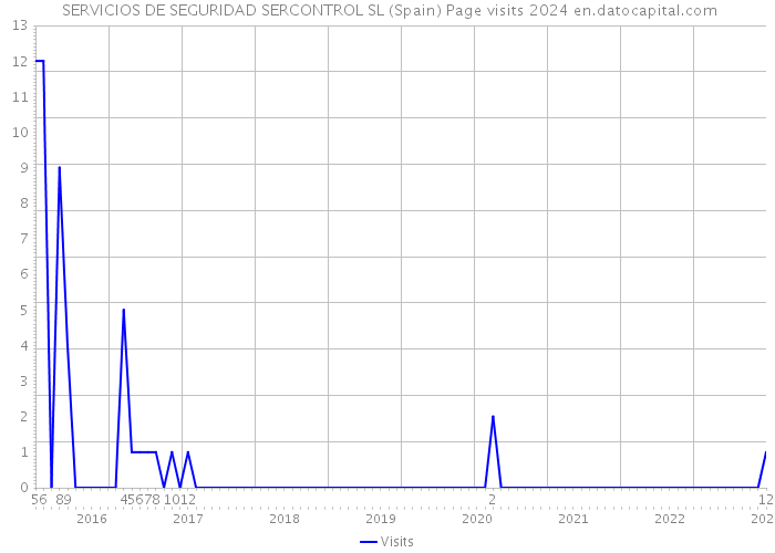  SERVICIOS DE SEGURIDAD SERCONTROL SL (Spain) Page visits 2024 