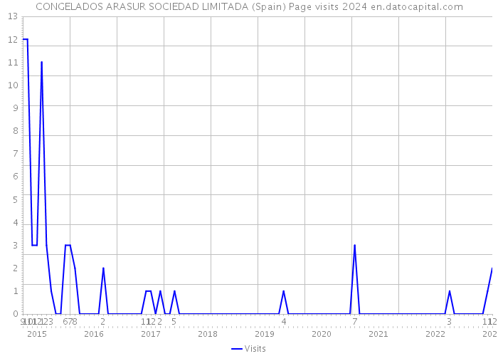 CONGELADOS ARASUR SOCIEDAD LIMITADA (Spain) Page visits 2024 