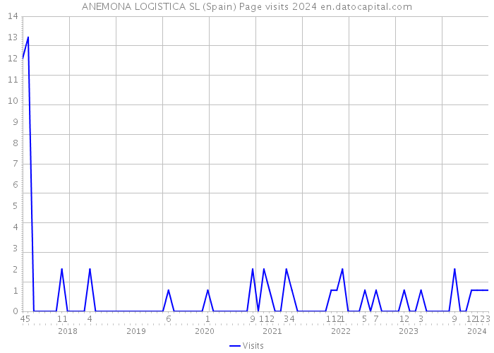 ANEMONA LOGISTICA SL (Spain) Page visits 2024 
