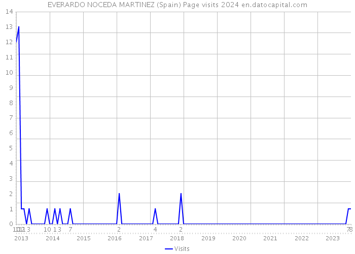 EVERARDO NOCEDA MARTINEZ (Spain) Page visits 2024 