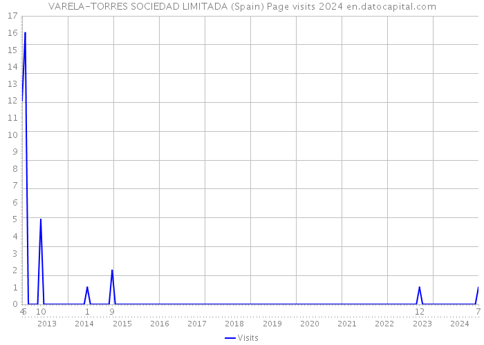 VARELA-TORRES SOCIEDAD LIMITADA (Spain) Page visits 2024 