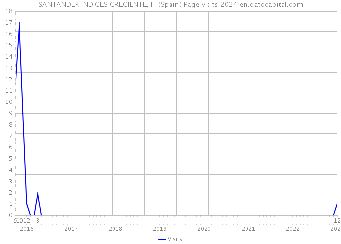 SANTANDER INDICES CRECIENTE, FI (Spain) Page visits 2024 