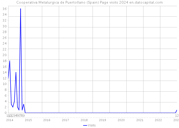 Cooperativa Metalurgica de Puertollano (Spain) Page visits 2024 