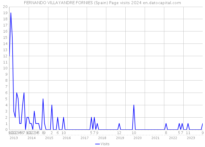 FERNANDO VILLAYANDRE FORNIES (Spain) Page visits 2024 