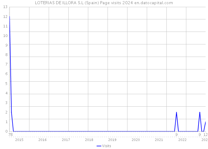 LOTERIAS DE ILLORA S.L (Spain) Page visits 2024 