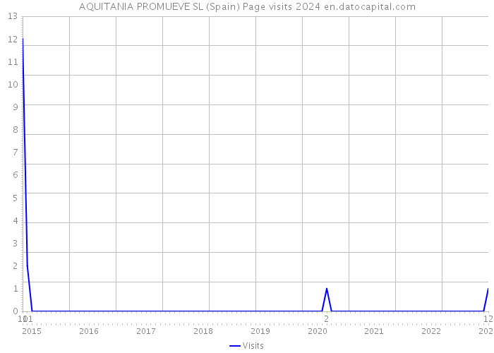 AQUITANIA PROMUEVE SL (Spain) Page visits 2024 