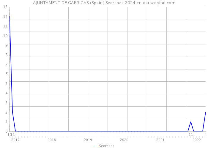 AJUNTAMENT DE GARRIGAS (Spain) Searches 2024 
