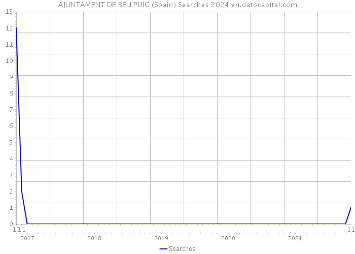 AJUNTAMENT DE BELLPUIG (Spain) Searches 2024 
