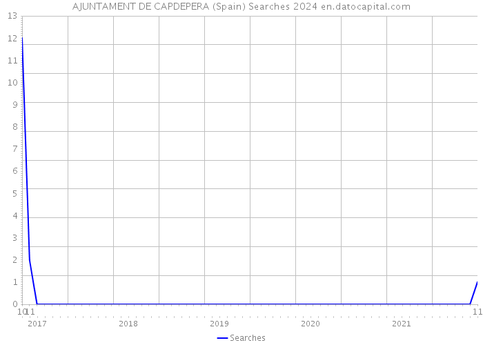 AJUNTAMENT DE CAPDEPERA (Spain) Searches 2024 