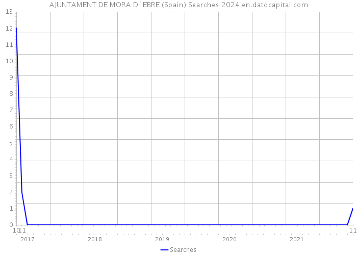 AJUNTAMENT DE MORA D`EBRE (Spain) Searches 2024 