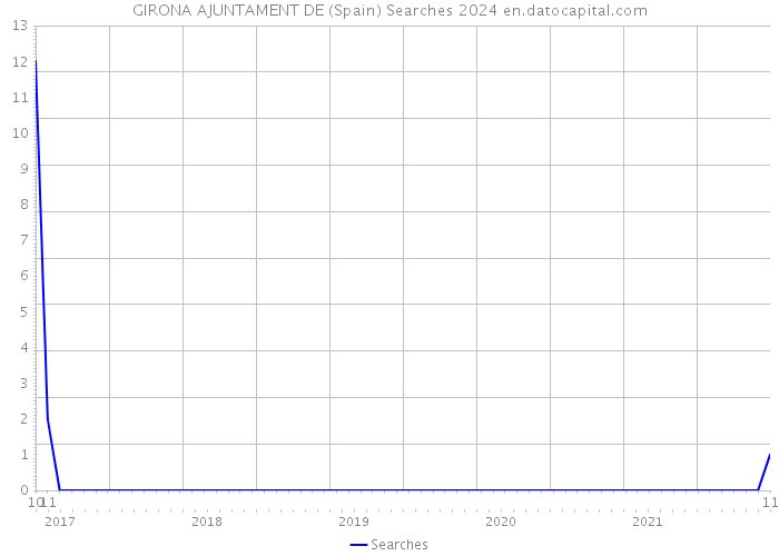 GIRONA AJUNTAMENT DE (Spain) Searches 2024 