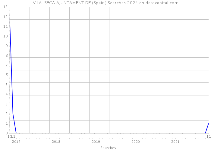 VILA-SECA AJUNTAMENT DE (Spain) Searches 2024 
