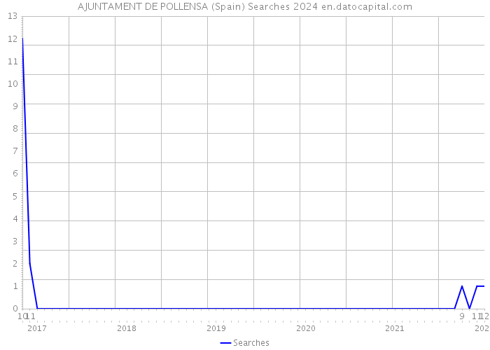 AJUNTAMENT DE POLLENSA (Spain) Searches 2024 
