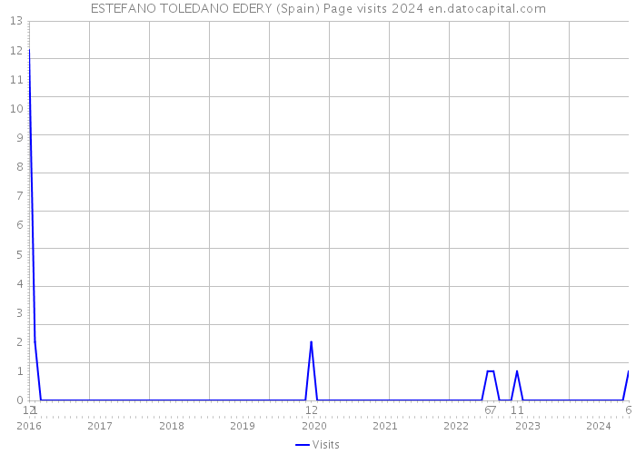 ESTEFANO TOLEDANO EDERY (Spain) Page visits 2024 