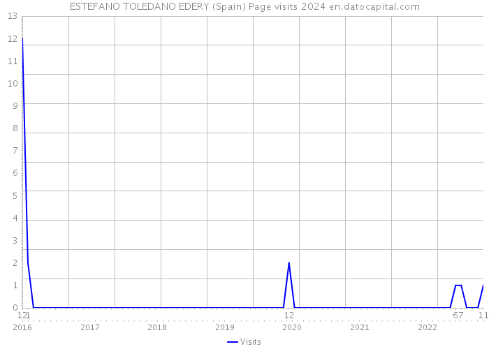 ESTEFANO TOLEDANO EDERY (Spain) Page visits 2024 