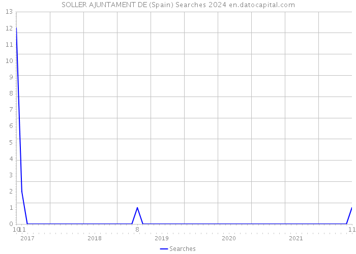 SOLLER AJUNTAMENT DE (Spain) Searches 2024 