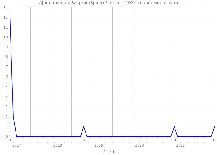 Ajuntament de Bellprat (Spain) Searches 2024 