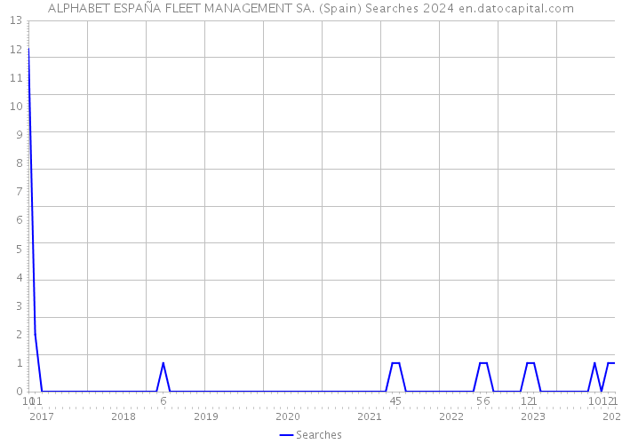 ALPHABET ESPAÑA FLEET MANAGEMENT SA. (Spain) Searches 2024 